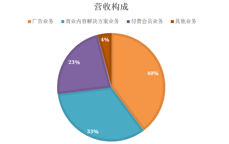 2021年营收增118.9%，非广告业务收入占6成，广告业务成第二增长曲线