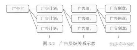 广告产品层次